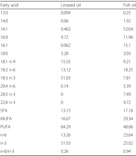Table 2 Fatty acids composition (as g/100 g fatty acids) of thesupplemental oils