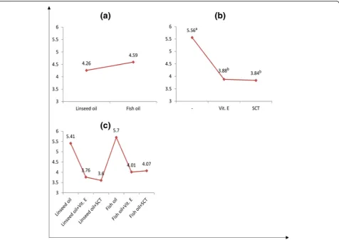 Fig. 1 Thiobarbituric-acid value of the meat of broilers fed diets containing different sources of oils and antioxidants.sources,differ significantly ( a Oil sources, b antioxidant c interaction between oil and antioxidant sources