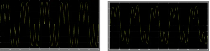 Fig.(10-11) shows output phase voltages and currents for input frequency is 3 times the output frequency 1-phase cycloconverter