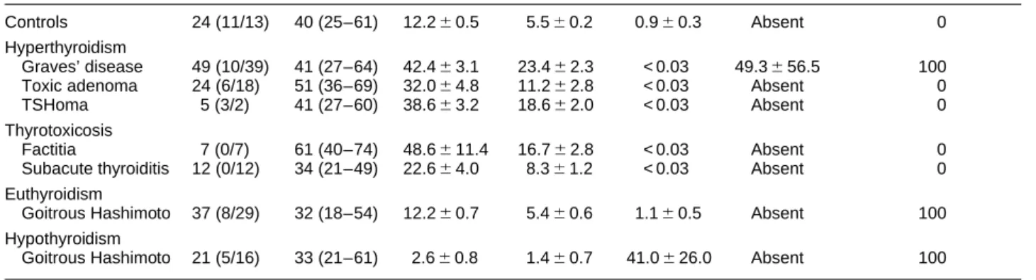 Table 1 Clinical and biochemical features of the subjects.