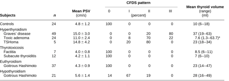 Table 2 Sonography and color doppler characteristics of the subjects.