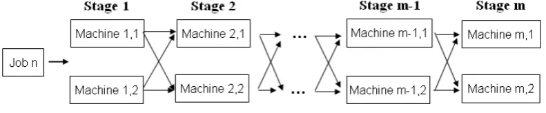 Fig. 1 m-stages 2-parallel machine Flexible Flow Shop. 