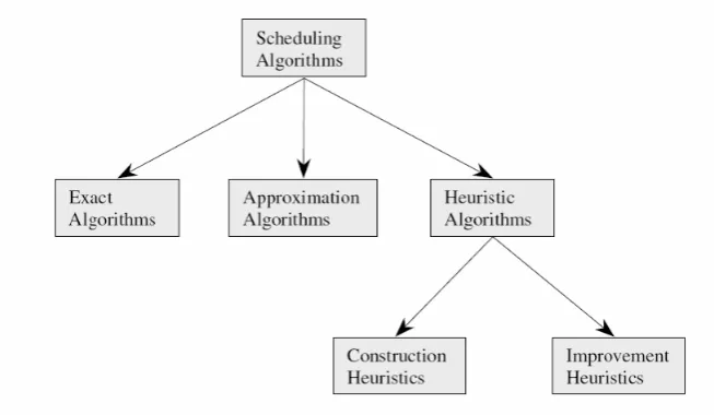 Fig. 2 Classification of search algorithm in scheduling problem. 