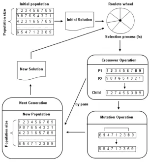 Fig. 5 GA scheme. 