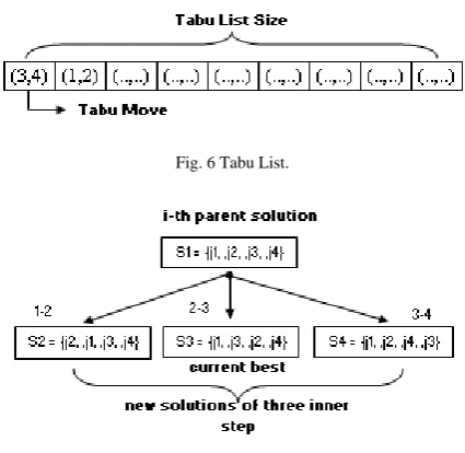 Fig. 6 Tabu List. 