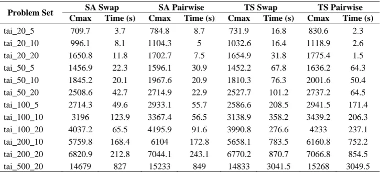 Table 2a. Average Cmax and computational time. 