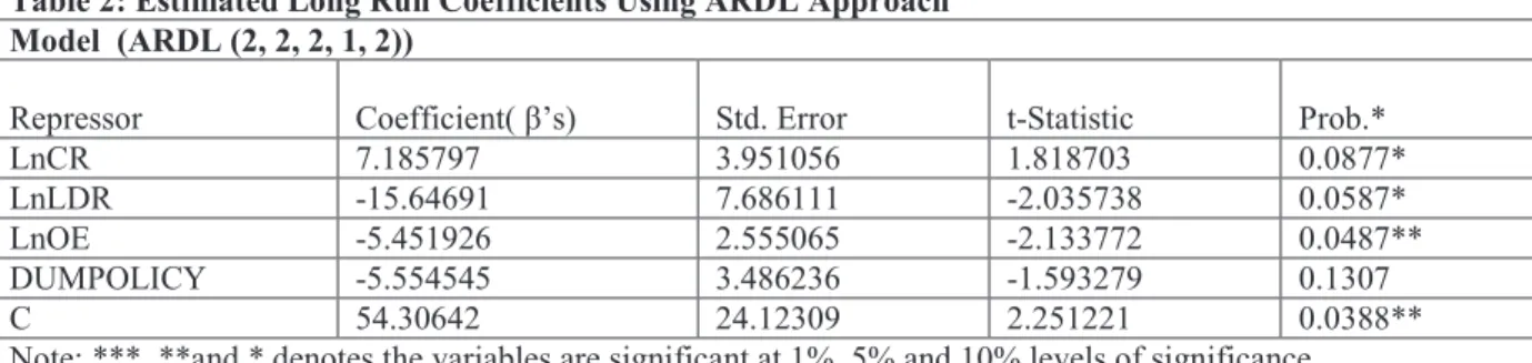 Table 2: Estimated Long Run Coefficients Using ARDL Approach  Model  (ARDL (2, 2, 2, 1, 2)) 
