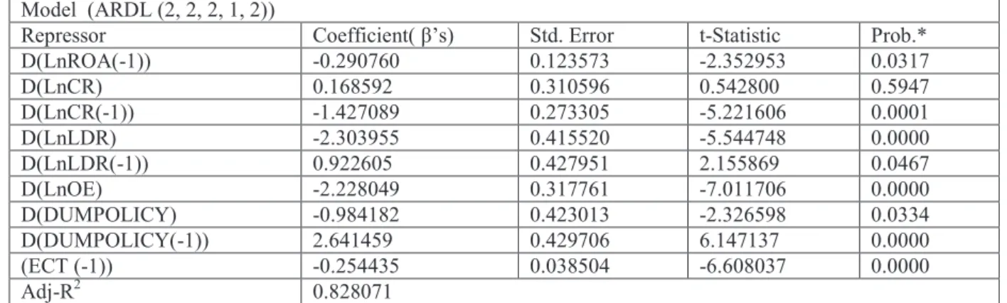 Table 3: The short run (Error Correction) models representations for the selected ARDL (2,2,2,1,2)  Model  (ARDL (2, 2, 2, 1, 2)) 