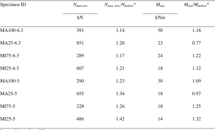 Table 4.  Maximum axial loads and corresponding bending moments 