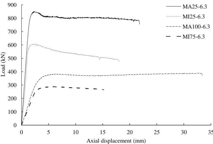 Fig. 5. Load-axial displacement relationships for 5.0 mm EHS. 