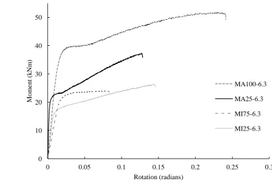 Fig. 6. Moment-curvature relationships for 6.3 mm EHS. 