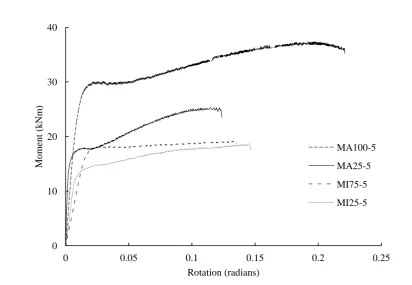 Fig. 7. Moment-curvature relationships for 5.0 mm EHS. 