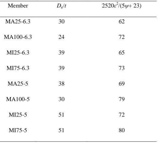 Table 5.  Cross-sectional slenderness limits  