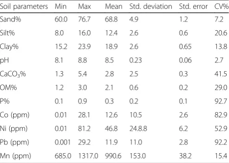 Table 1 Descriptive statistical analysis of the studied soil data