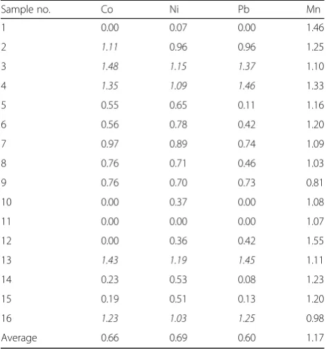 Table 3 Principal component loadings of soil data includingvariance % and cumulative %