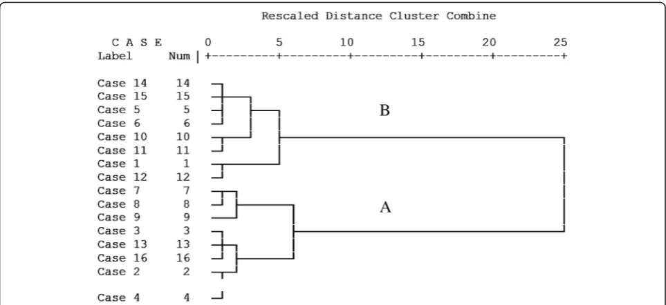 Fig. 2 Dendrogram providing a graphic summary of the clustering processes