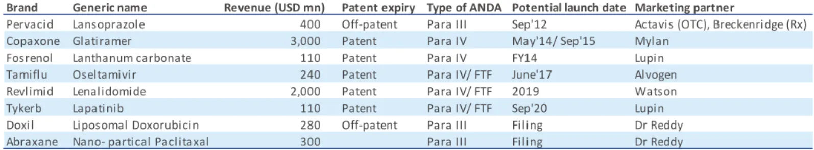 Table 1: Key launches build in the pipeline for US generics 