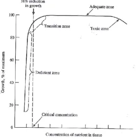 Figure 2.3 Generalized diagram showing plant growth in relation to the nutrient content in plant tissue (Whitehead, 1995a) 