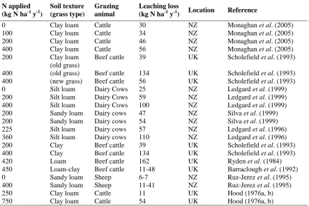 Table 2.1:  Examples of nitrate-N leaching losses under grazed pasture systems (Cameron et al., 2013)  
