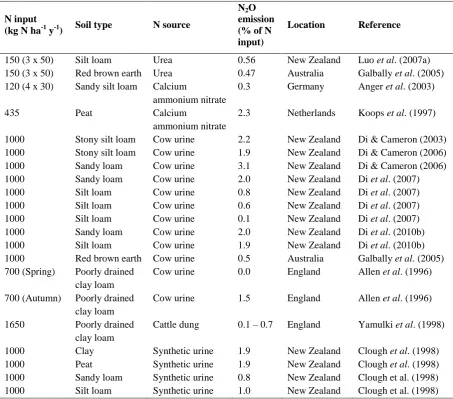 Table 2.2:  A summary of nitrous oxide emissions from pastoral agriculture (Cameron et al., 2013)  