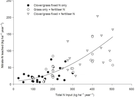 Figure 2.6: Nitrate-N leaching from grazed pasture systems as affected by total N input from fertilisers and/or clover N2 fixation