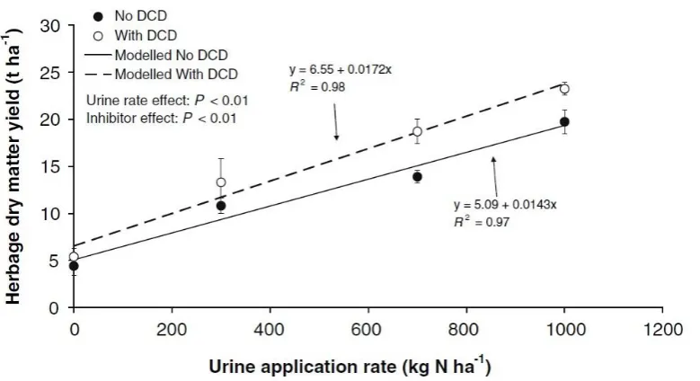 Figure 2.14:  Pasture dry matter yields as affected by urine N application rate and DCD nitrification inhibitor (Di and Cameron, 2007) 