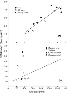 Figure 2.17:  (a) Relationship between the amout of DCD leached and cumulative drainage; (b) Literature comparison of DCD loss and drainage with the relationship found in (a), including extrapolation (broken line) (Shepherd et al., 2012) 