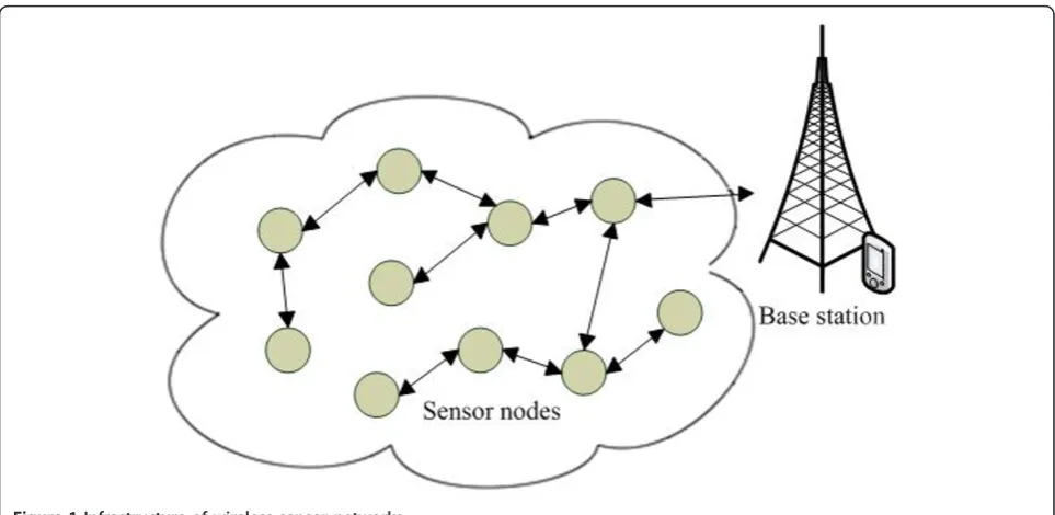 Figure 1 Infrastructure of wireless sensor networks.