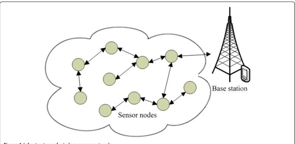 Figure 1 Infrastructure of wireless sensor networks.