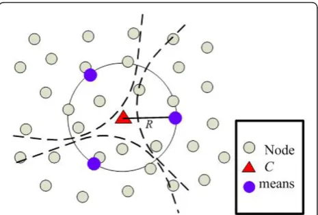 Figure 5 Example of the initial means of points.