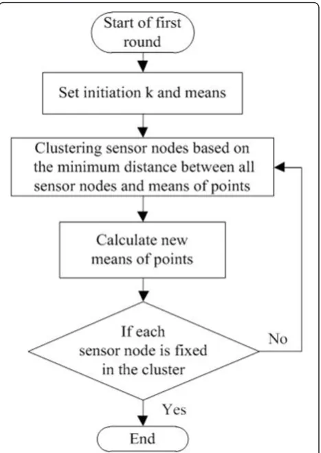 Figure 7 Flowchart of the initial cluster processing