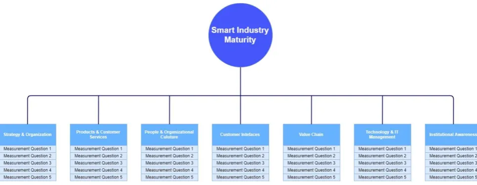 Figure 4 - Smart Industry Maturity Scan 