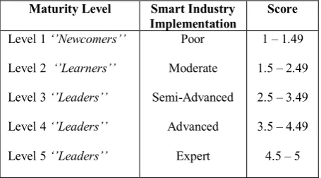 Table 2 - Smart Industry Maturity Levels (Ungerer, 2018) 