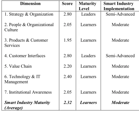 Table 2 - SIMS Results 