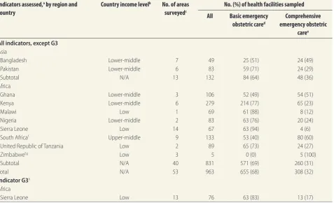 Table 1. Characteristics of the facilities and countries used in the feasibility analysis of proposed indicators for quality of maternal and newborn health services