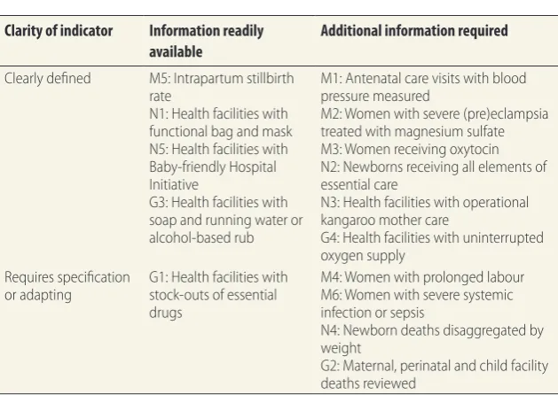 Table 2. Classification of proposed indicators for quality of maternal and newborn health services according to clarity of definitions and availability of 