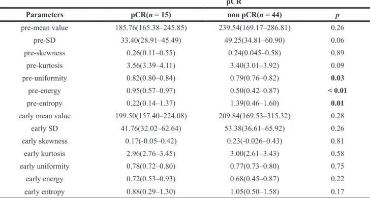 Table 5: The predictive values for response according to the different reference standards