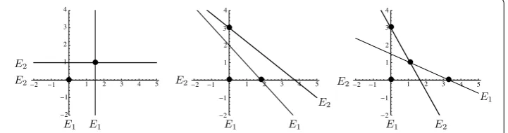 Figure 1 The dots represent equilibria when both E1 and E2 are reducible conics. In the third case, it ispossible to have inﬁnitely many equilibria (when the transversal lines coincide).