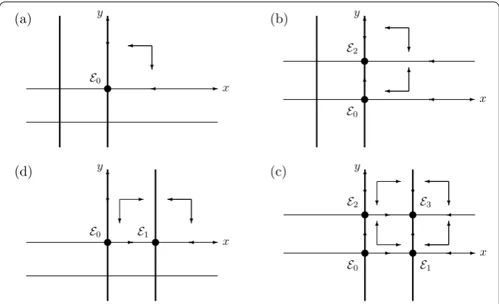  =  and ̸Figure .Figure 2 The ﬁgures represent attractivity of the equilibria of system (1) when (clockwise):