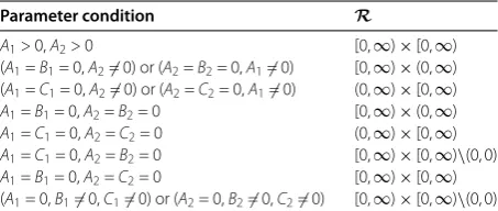Table 1 Regions R of initial conditions