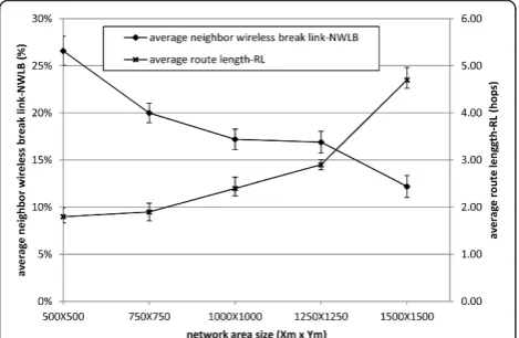 Figure 17 shows the average end-to-end delay in theGPSR protocol with and without using the NWLBPmodel as a function of NS