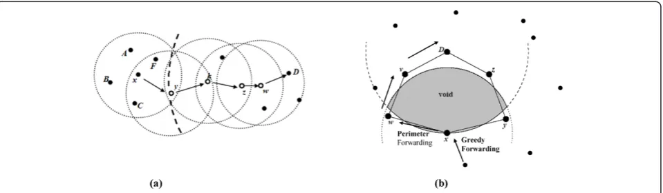 Figure 1 GPSR protocol: (a) Greedy forwarding strategy. (b) Perimeter forwarding strategy.