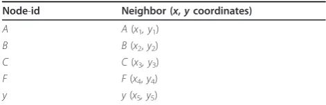 Table 1 Node x neighbors list