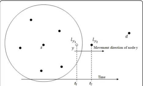 Figure 2 Limitations of current mobility prediction modelsprediction decision made by nodebased on two position information points: (a) Only oneposition information point is available to node A