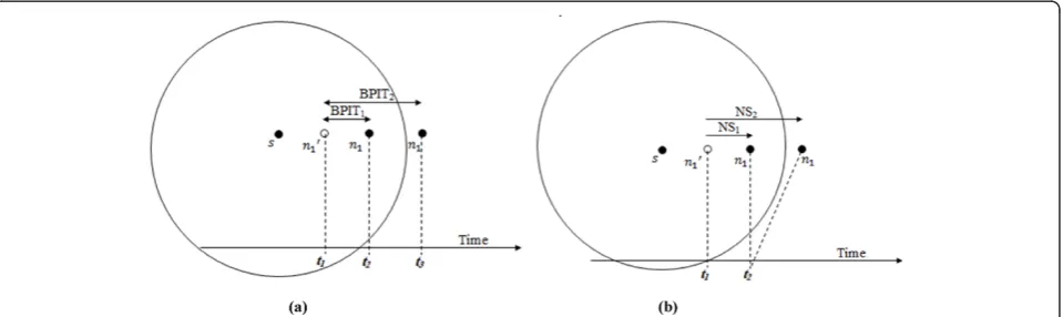 Figure 4 Effect of BPIT and NS: (a) Effect of BPIT;times for beacon packet sending. t1, t2, t3 are times for beacon packet sending