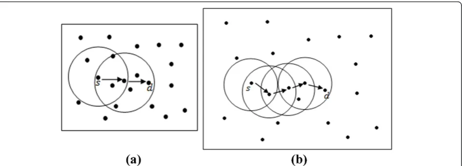 Figure 7 Effect of network area size: (a) Small network area with size X1 × Y1; (b) Large network area with size X2 × Y2