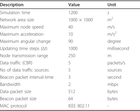 Figure 10 GPSR protocol implementation: (a) Greedy and perimeter forwarding strategies