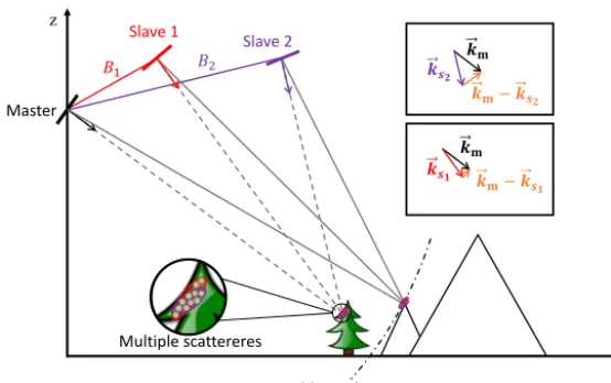 Figure 1. Pictorial representation of an interferometric SAR system composed of one master (in black) and two slaves (in red and purple).The larger the baseline, the greater the difference between master and slave wavevectors is and, consequently, the high