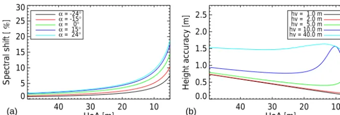 Figure 2. On the left, the percentage of lost bandwidth due to the spectral shift as a function of the height of ambiguity (HoA) is given fordifferent local terrain slopes (α)
