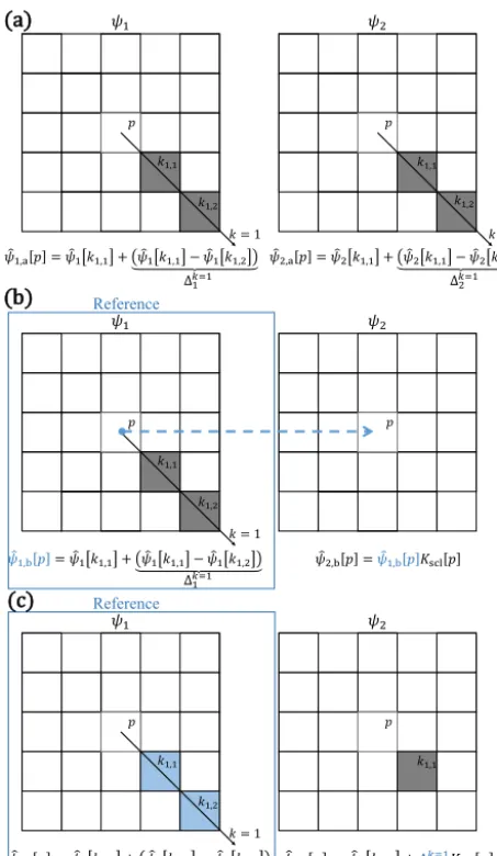 Figure 3. A simple example of phase unwrapping considering aonly the reference dataset is locally unwrapped and the complemen-tary phase is extracted directly from this unwrapped value.5 × 5 window and a single unwrapping direction